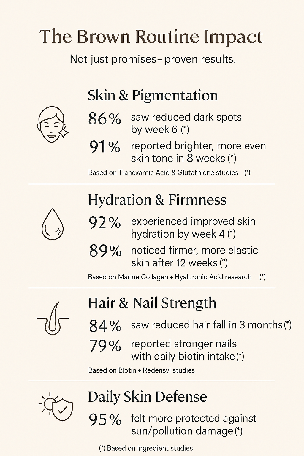 Hair Growth Trio Bundle | ⭐️ 87% experienced visible hair growth in 45 days|Save 1712.7 Rupees